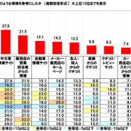 中古車選びの際、参考にした情報