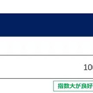 耐摩耗性能　実車評価で推定摩耗ライフが従来品比7％向上