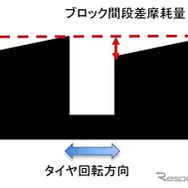 ブロック間段差摩耗量