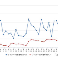 レギュラーガソリン実売価格（「e燃費」調べ）