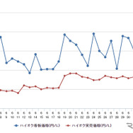 ハイオクガソリン実売価格（「e燃費」調べ）