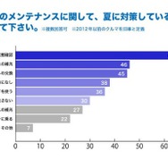 旧車のメンテナンスに関して、夏に対策していること