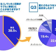 旧車が夏にトラブル（故障）に遭ったことがあるか