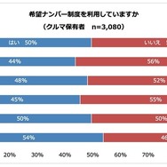 希望ナンバー制度を利用しているか