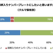 図柄入りナンバープレートにしたいと思うか（クルマ保有別）