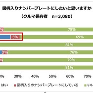 図柄入りナンバープレートにしたいと思うか（クルマ保有者）