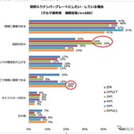 図柄入りナンバープレートにしたい・している理由