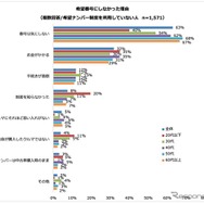 希望ナンバー制度を利用していない理由