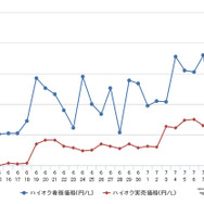 ハイオクガソリン実売価格（「e燃費」調べ）