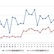 ハイオクガソリン実売価格（「e燃費」調べ）