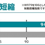 氷上ブレーキ性能比較データ