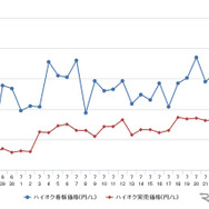 ハイオクガソリン実売価格（「e燃費」調べ）