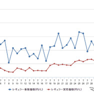 レギュラーガソリン実売価格（「e燃費」調べ）