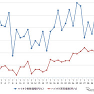 ハイオクガソリン実売価格（「e燃費」調べ）