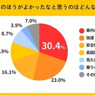 普通車のほうがよかったなと思うのはどんな点ですか？