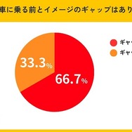 軽自動車に乗る前とイメージのギャップはありましたか？