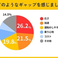 どのようなギャップを感じましたか？