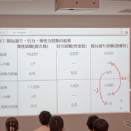 検証結果は、燃費性だけ想像と違った結果に。