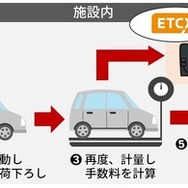 戸吹クリーンセンターにおけるETCXの利用方法