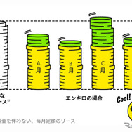 一般的なカーリースと、エンキロの月額料金比較イメージ