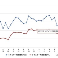 e燃費：最近1か月のレギュラー価格