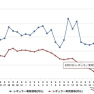 最近1か月のレギュラー価格