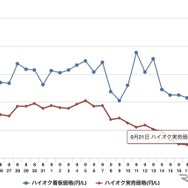 最近1か月のハイオク価格