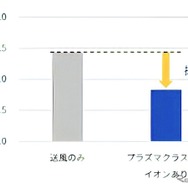 自動運転時の評価結果：顔表情評定による眠気の強さ評価