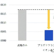 自動運転時の評価結果：テイクオーバー後のハンドル操作の滑らかさ