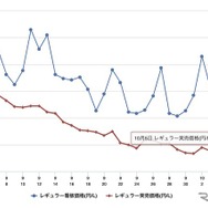 最近1か月のレギュラー実売価格推移