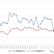 ハイオクガソリン実売価格（「e燃費」調べ）