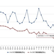 最近1か月のハイオク価格