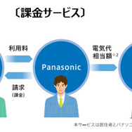 EVユーザーの利用実績に応じて課金電気代相当額は管理者に返金