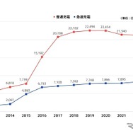 過去10年間の全国EV充電スタンド口数