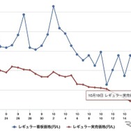 最近1か月のレギュラー価格