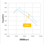 ZC33S Phase2 AT パワーグラフ【Nm】