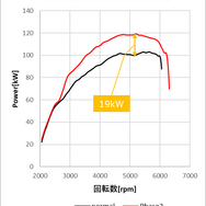 ZC33S Phase2 MT パワーグラフ【Kw】