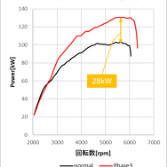 ZC33S Phase3 MT パワーグラフ【Kw】