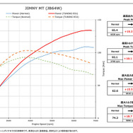 BLITZ TUNING ECU ジムニー（JB64W）MT用パワーチェックグラフ