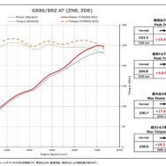 BLITZ TUNING ECU GR86（ZN8）AT／BRZ（ZD8）AT用パワーチェックグラフ