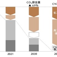 マツダ国内自社工場・事業所　カーボンニュートラル実現に向けたロードマップ