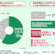 株式会社レソリューション「無資格整備士の雇用に関する調査」より