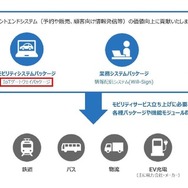 「Will-MoBiプラットフォーム」の新機能としてEV車両にも対応した車両データ収集・管理基盤「IoTゲートウェイパッケージ」を提供