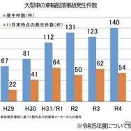 大型車のタイヤ脱落事故の状況