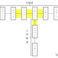 北陸道、上信越道を代替路（通行無料）として活用