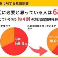 新社会人の車に対する意識調査