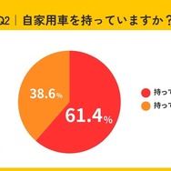 自家用車を持っていますか？