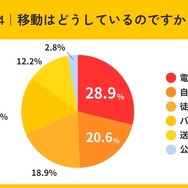 移動はどうしているのですか？