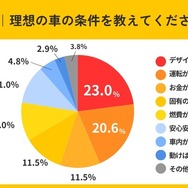 理想の車の条件を教えてください