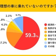 なぜ理想の車に乗れていないのですか？